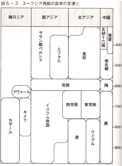 ユーラシア西部の国家の変遷2
